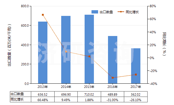 2013-2017年中國聚酯短纖≥85%未漂或漂白的布(HS55121100)出口量及增速統計